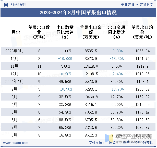 2023-2024年8月中国苹果出口情况