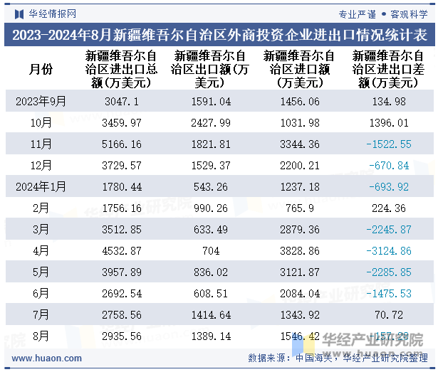 2023-2024年8月新疆维吾尔自治区外商投资企业进出口情况统计表