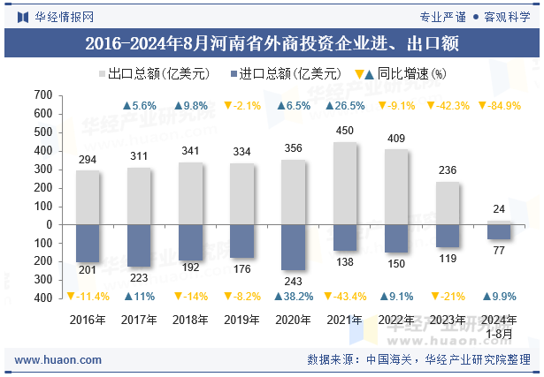2016-2024年8月河南省外商投资企业进、出口额