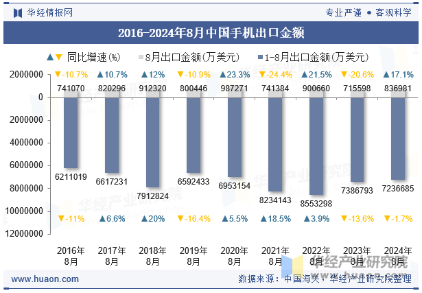 2016-2024年8月中国手机出口金额