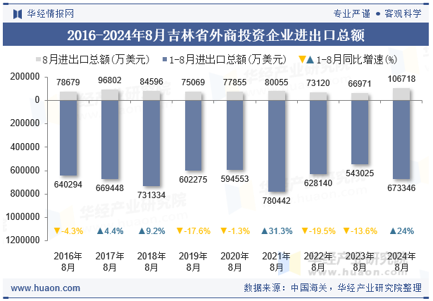 2016-2024年8月吉林省外商投资企业进出口总额