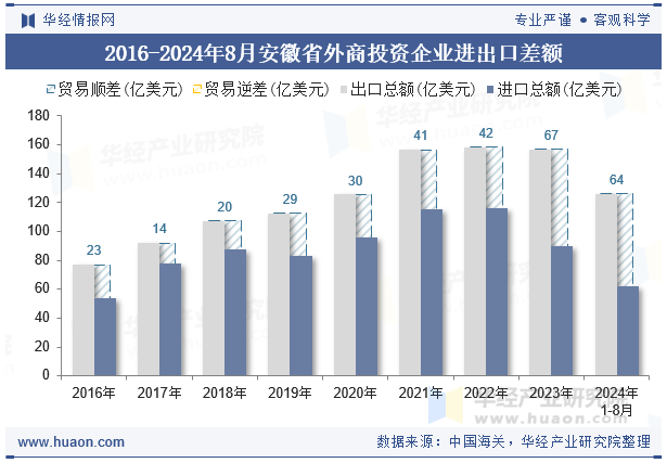 2016-2024年8月安徽省外商投资企业进出口差额