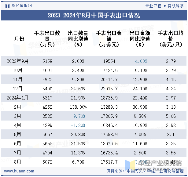 2023-2024年8月中国手表出口情况