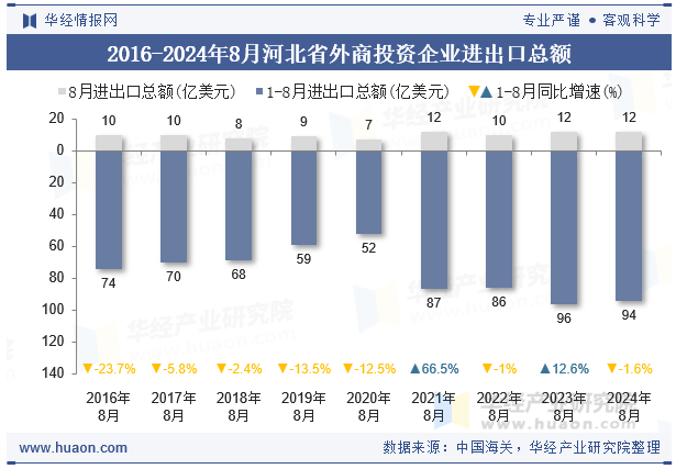 2016-2024年8月河北省外商投资企业进出口总额