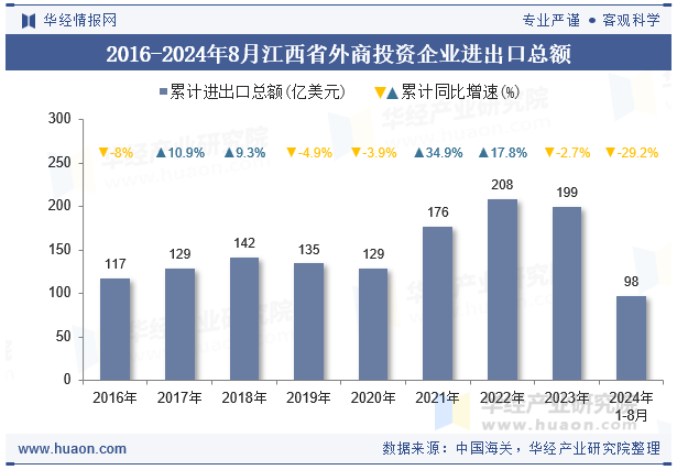 2016-2024年8月江西省外商投资企业进出口总额