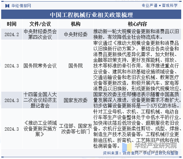 中国工程机械行业相关政策梳理