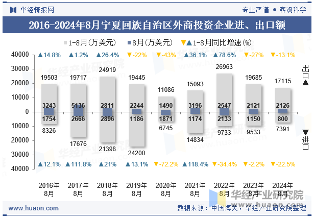 2016-2024年8月宁夏回族自治区外商投资企业进、出口额