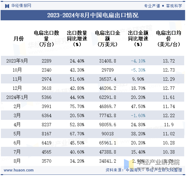 2023-2024年8月中国电扇出口情况