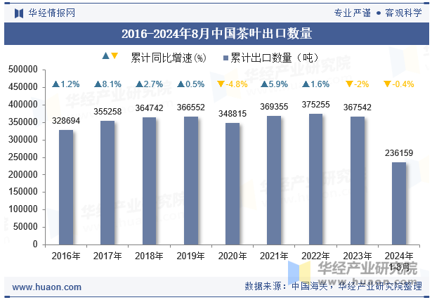 2016-2024年8月中国茶叶出口数量