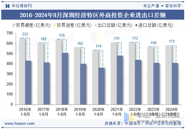 2016-2024年8月深圳经济特区外商投资企业进出口差额