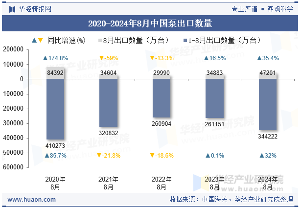 2020-2024年8月中国泵出口数量