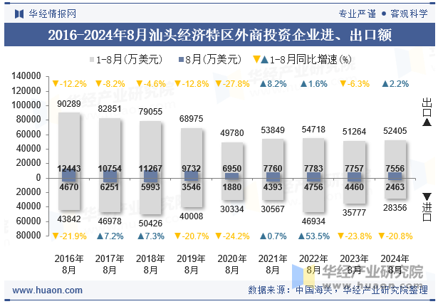 2016-2024年8月汕头经济特区外商投资企业进、出口额