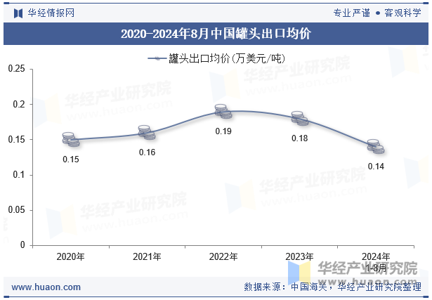 2020-2024年8月中国罐头出口均价