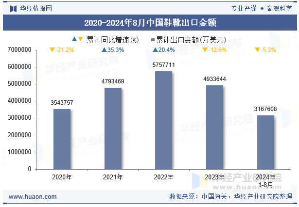 2020-2024年8月中国鞋靴出口金额