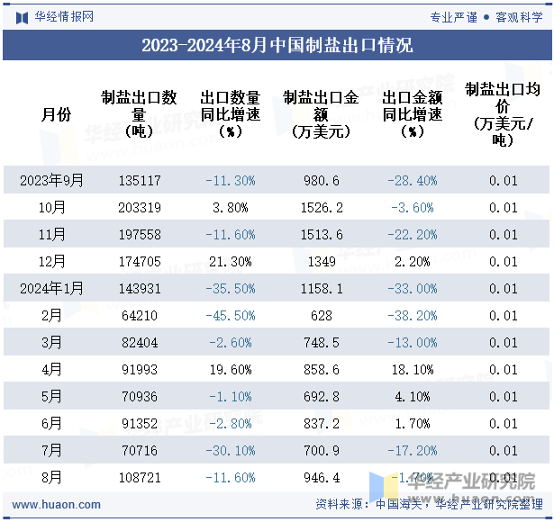 2023-2024年8月中国制盐出口情况