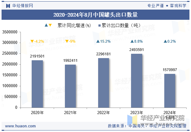 2020-2024年8月中国罐头出口数量