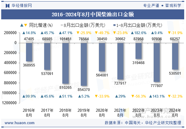 2016-2024年8月中国柴油出口金额