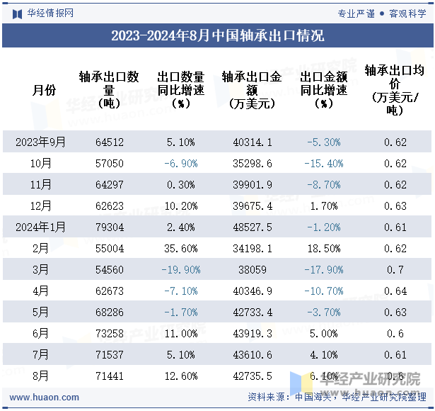 2023-2024年8月中国轴承出口情况