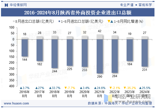 2016-2024年8月陕西省外商投资企业进出口总额