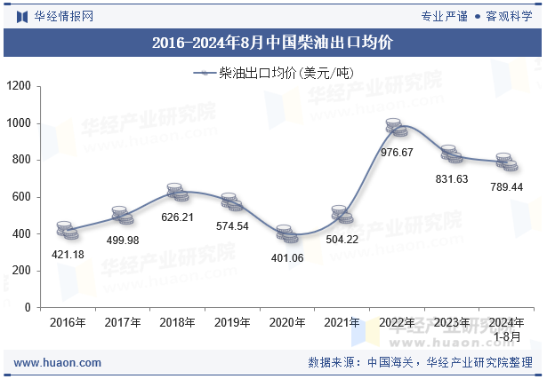 2016-2024年8月中国柴油出口均价