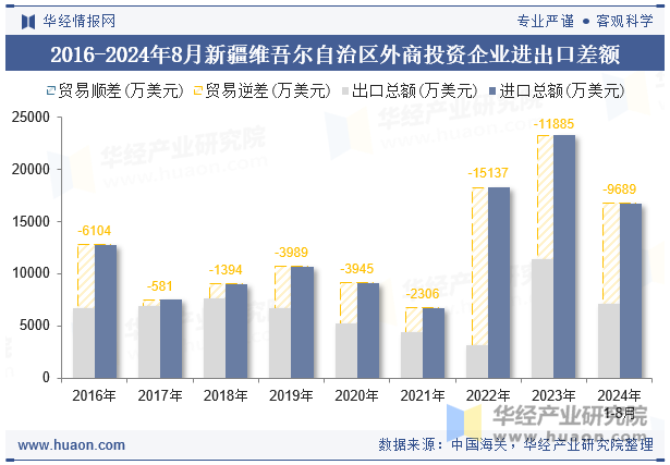 2016-2024年8月新疆维吾尔自治区外商投资企业进出口差额