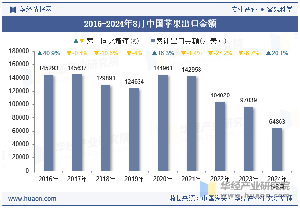 2016-2024年8月中国苹果出口金额