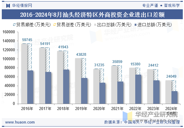 2016-2024年8月汕头经济特区外商投资企业进出口差额