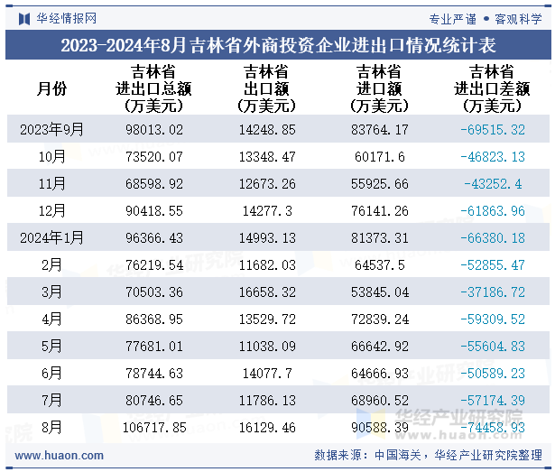 2023-2024年8月吉林省外商投资企业进出口情况统计表