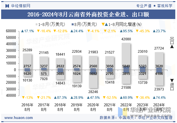 2016-2024年8月云南省外商投资企业进、出口额