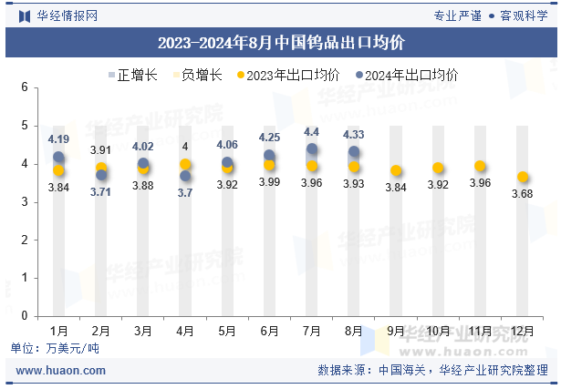 2023-2024年8月中国钨品出口均价