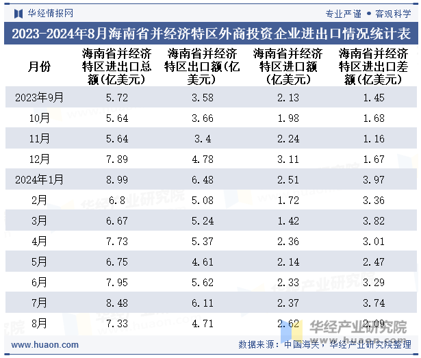 2023-2024年8月海南省并经济特区外商投资企业进出口情况统计表