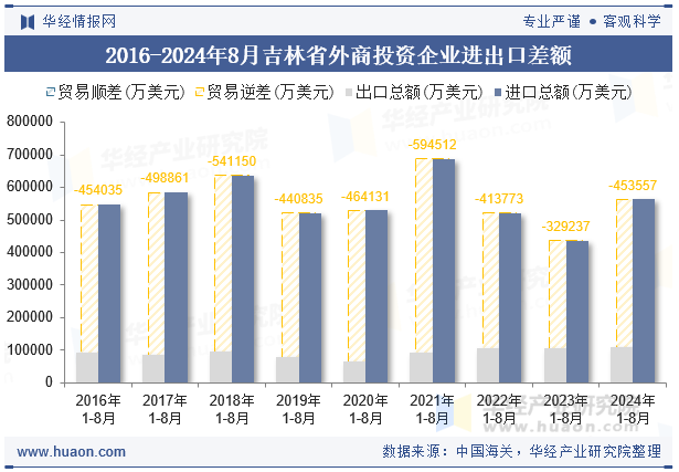 2016-2024年8月吉林省外商投资企业进出口差额