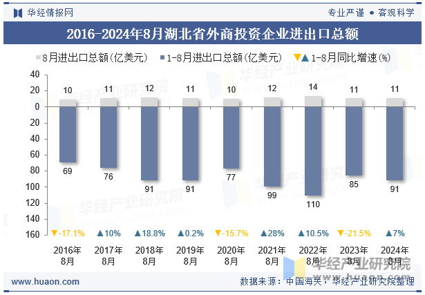 2016-2024年8月湖北省外商投资企业进出口总额