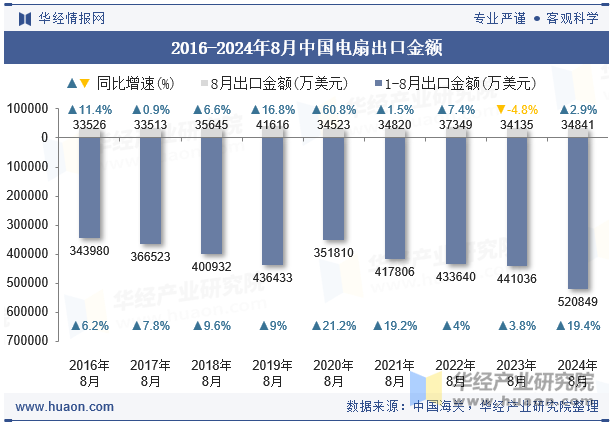 2016-2024年8月中国电扇出口金额