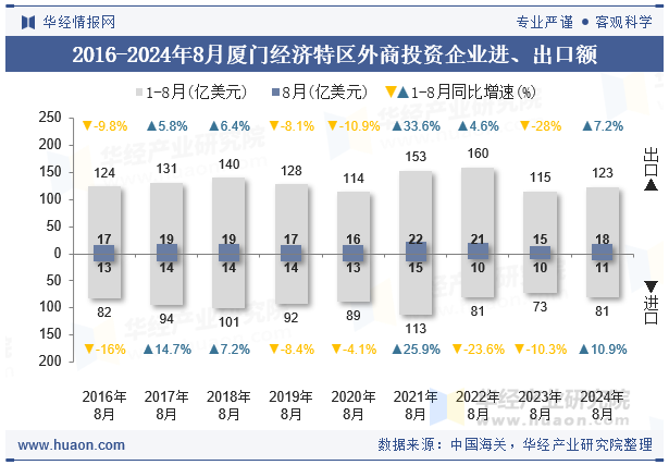 2016-2024年8月厦门经济特区外商投资企业进、出口额