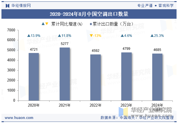 2020-2024年8月中国空调出口数量