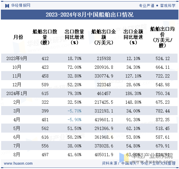 2023-2024年8月中国船舶出口情况