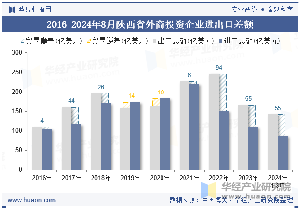 2016-2024年8月陕西省外商投资企业进出口差额