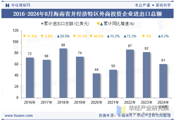 2016-2024年8月海南省并经济特区外商投资企业进出口总额