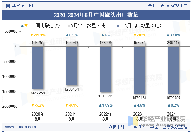 2020-2024年8月中国罐头出口数量