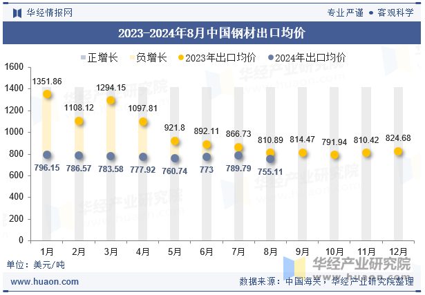 2023-2024年8月中国钢材出口均价