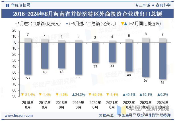 2016-2024年8月海南省并经济特区外商投资企业进出口总额