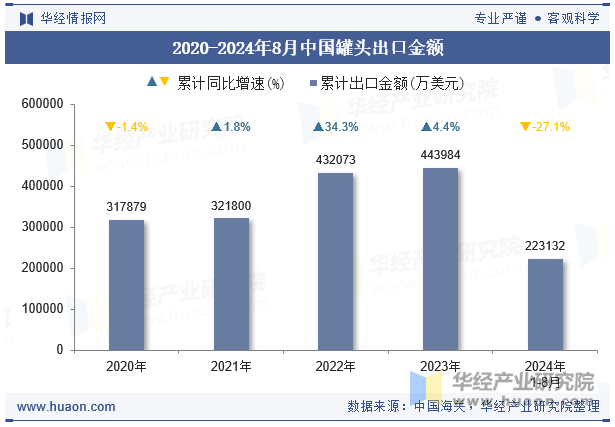 2020-2024年8月中国罐头出口金额