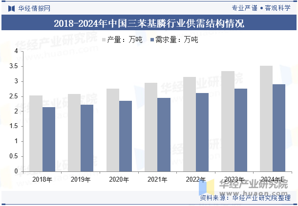 2018-2024年中国三苯基膦行业供需结构情况