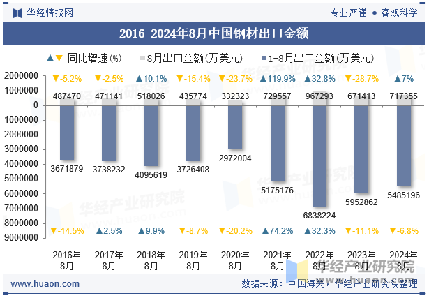 2016-2024年8月中国钢材出口金额