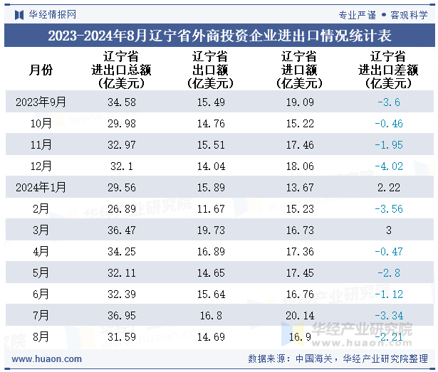 2023-2024年8月辽宁省外商投资企业进出口情况统计表