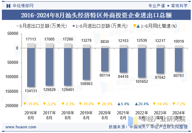 2016-2024年8月汕头经济特区外商投资企业进出口总额