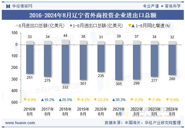 2016-2024年8月辽宁省外商投资企业进出口总额