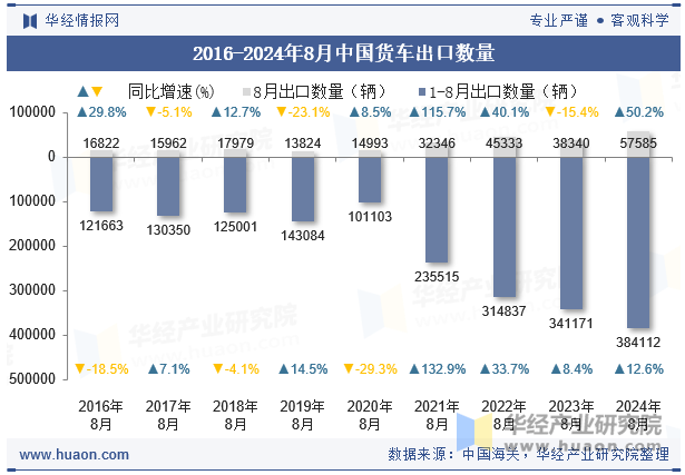 2016-2024年8月中国货车出口数量