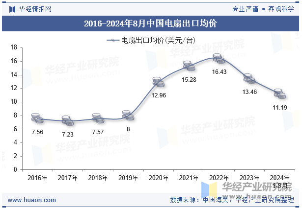 2016-2024年8月中国电扇出口均价